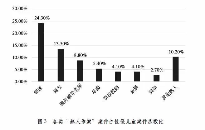 案例 | 436例性侵儿童案揭露罪犯特征