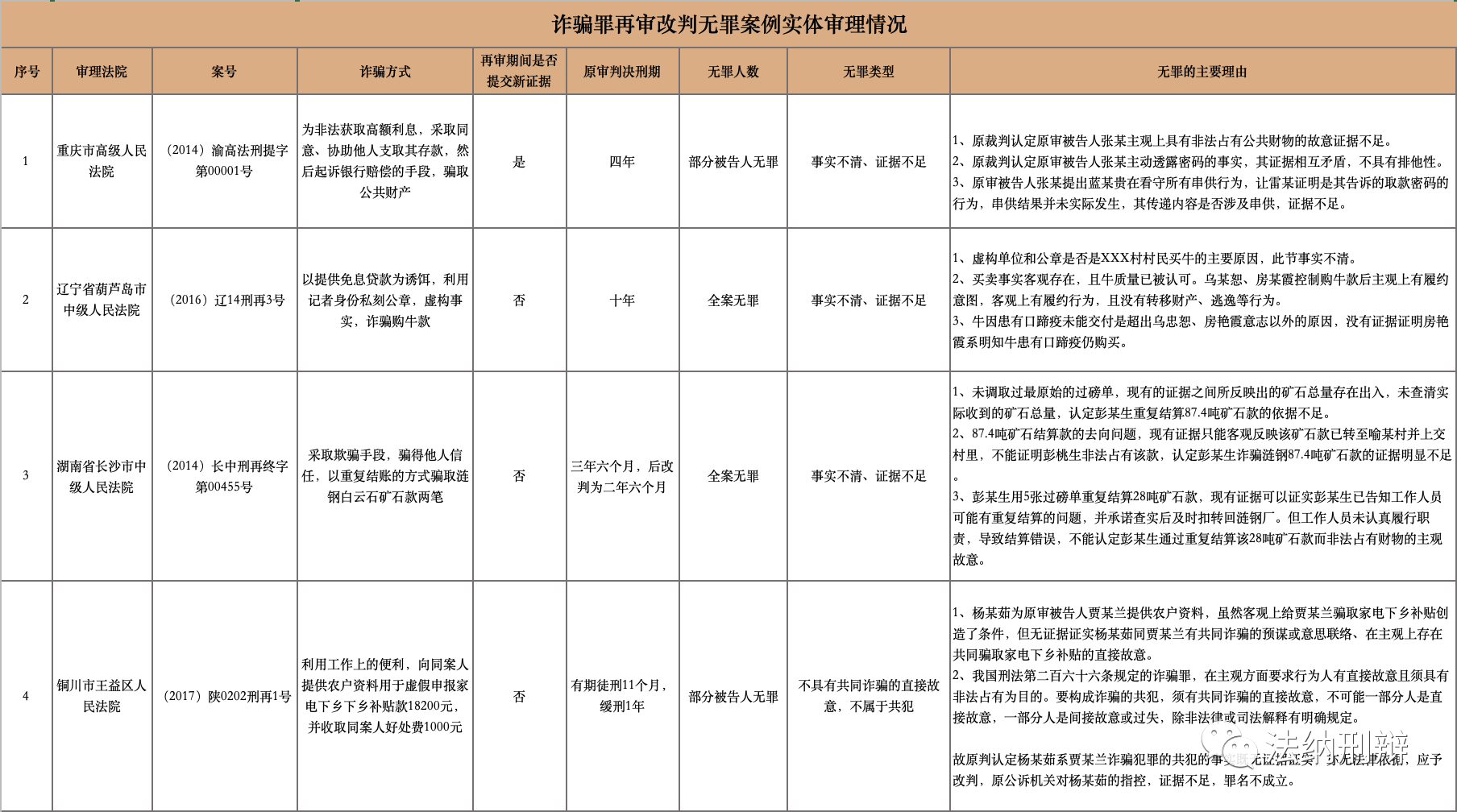 诈骗罪再审改判无罪案例裁判要旨