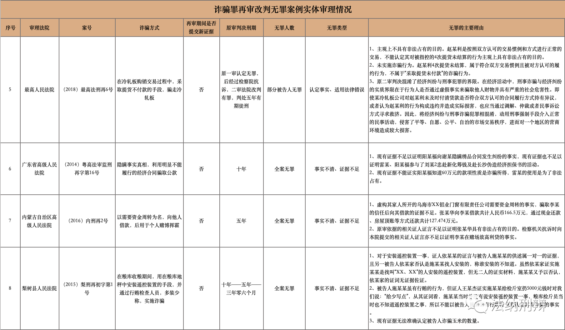 诈骗罪再审改判无罪案例裁判要旨