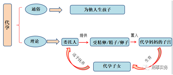 代孕