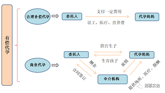 有偿代孕