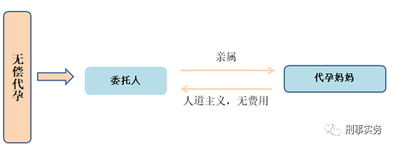 无偿代孕