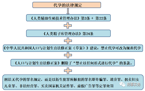代孕的法律规定